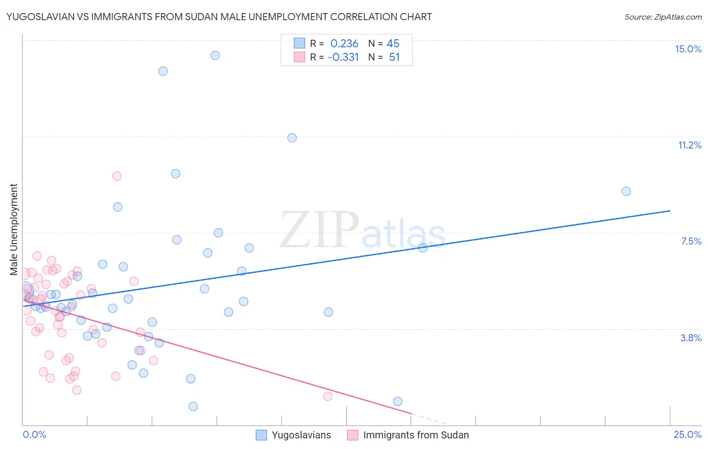 Yugoslavian vs Immigrants from Sudan Male Unemployment