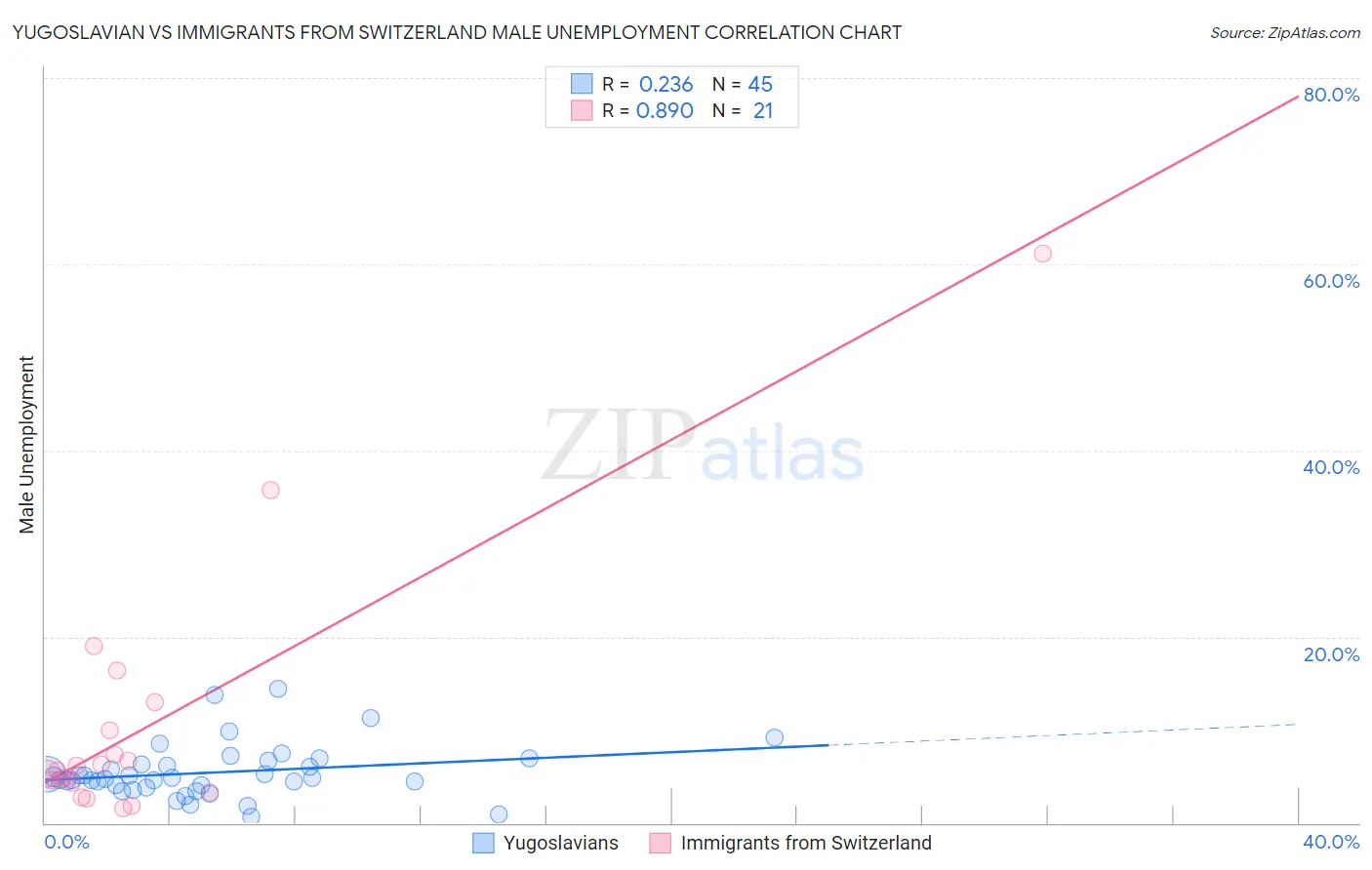 Yugoslavian vs Immigrants from Switzerland Male Unemployment