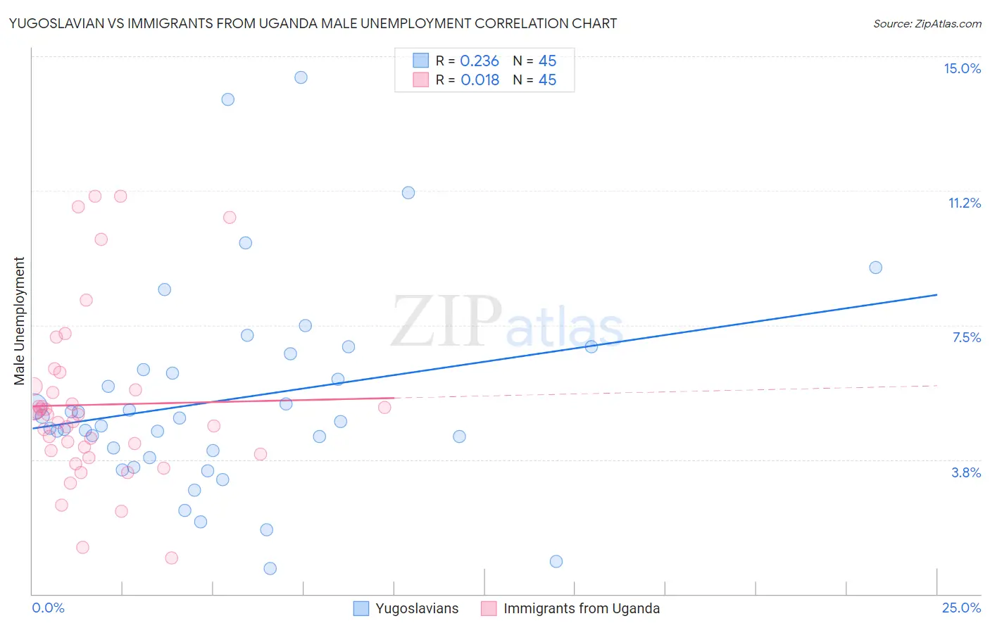 Yugoslavian vs Immigrants from Uganda Male Unemployment