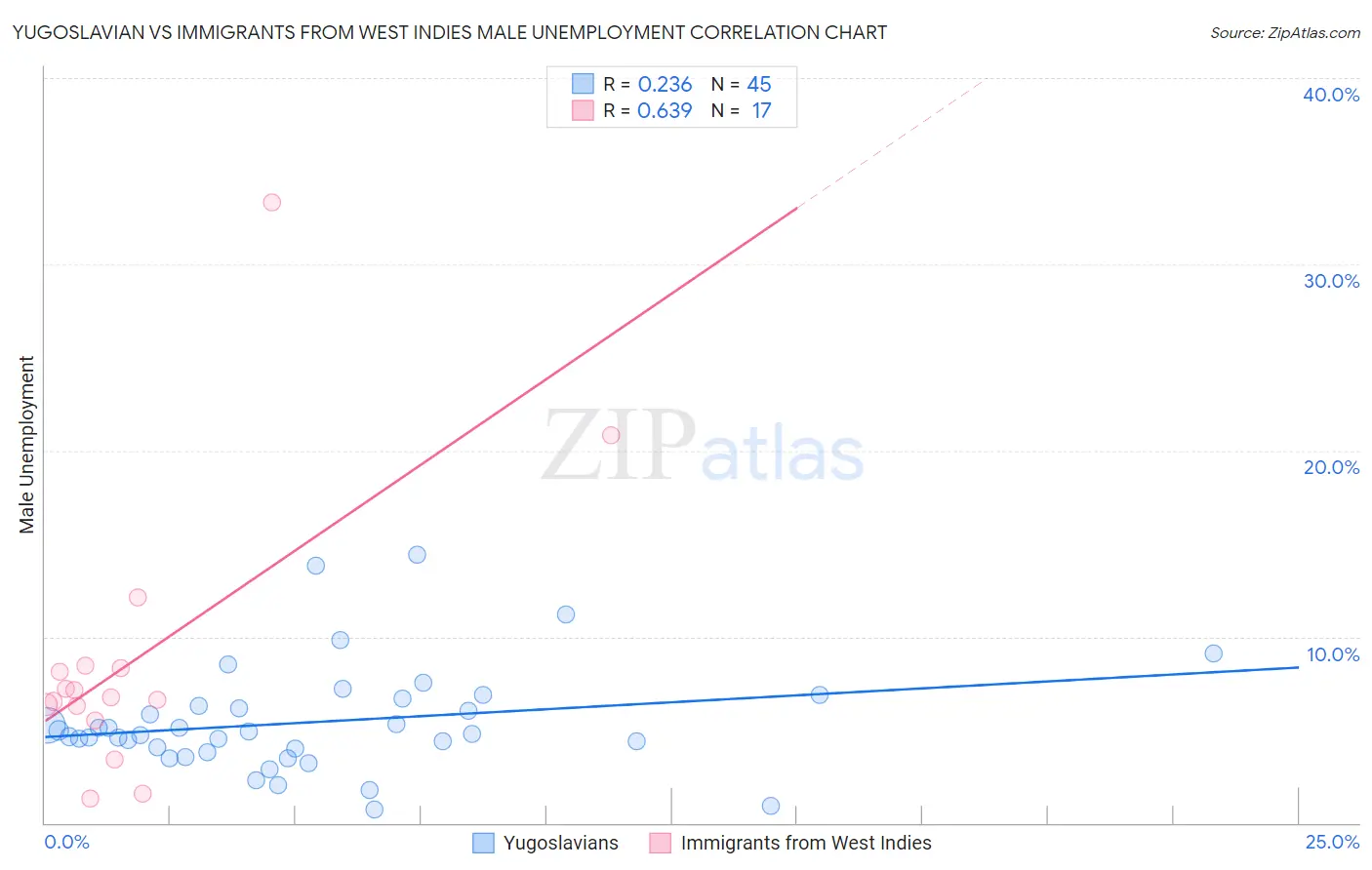 Yugoslavian vs Immigrants from West Indies Male Unemployment