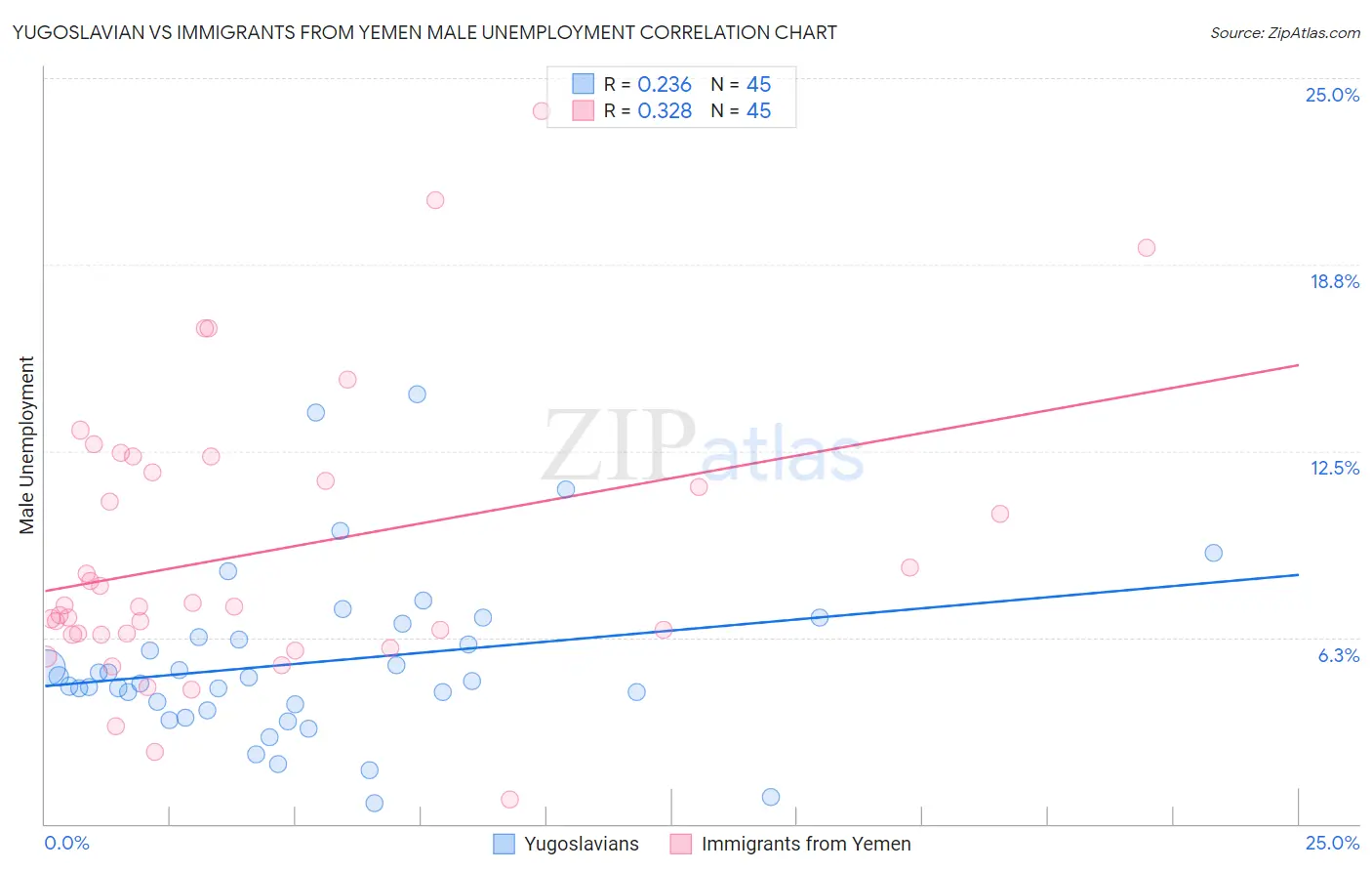 Yugoslavian vs Immigrants from Yemen Male Unemployment