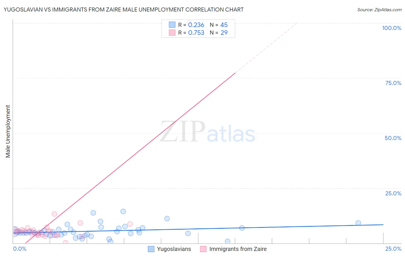 Yugoslavian vs Immigrants from Zaire Male Unemployment