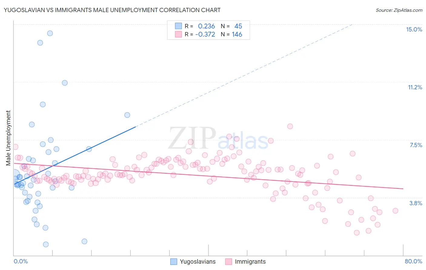 Yugoslavian vs Immigrants Male Unemployment