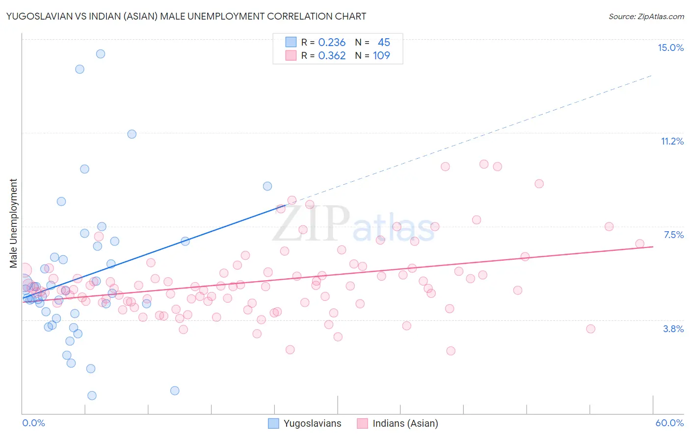 Yugoslavian vs Indian (Asian) Male Unemployment