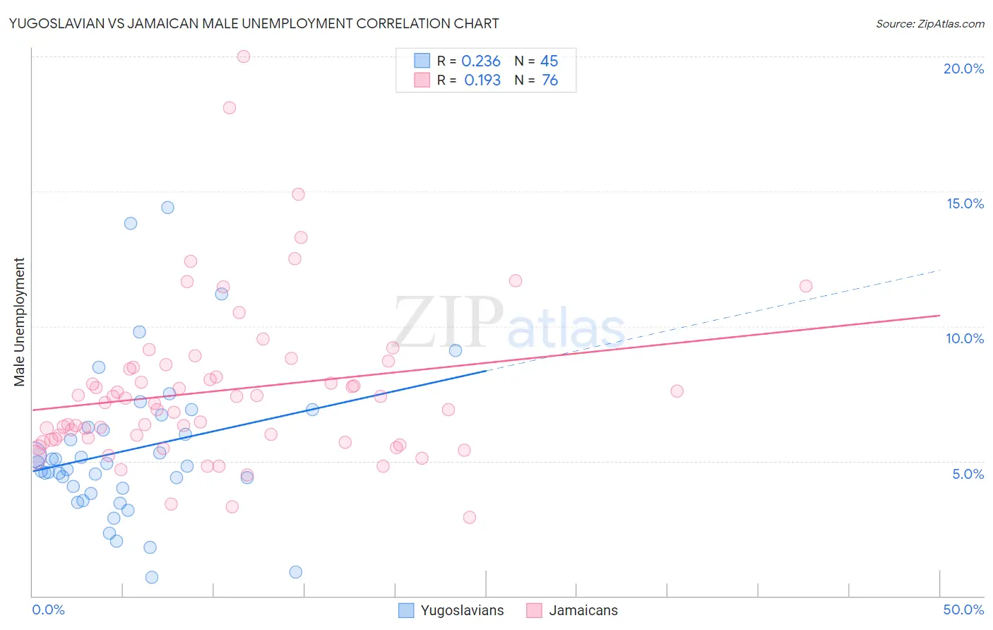 Yugoslavian vs Jamaican Male Unemployment