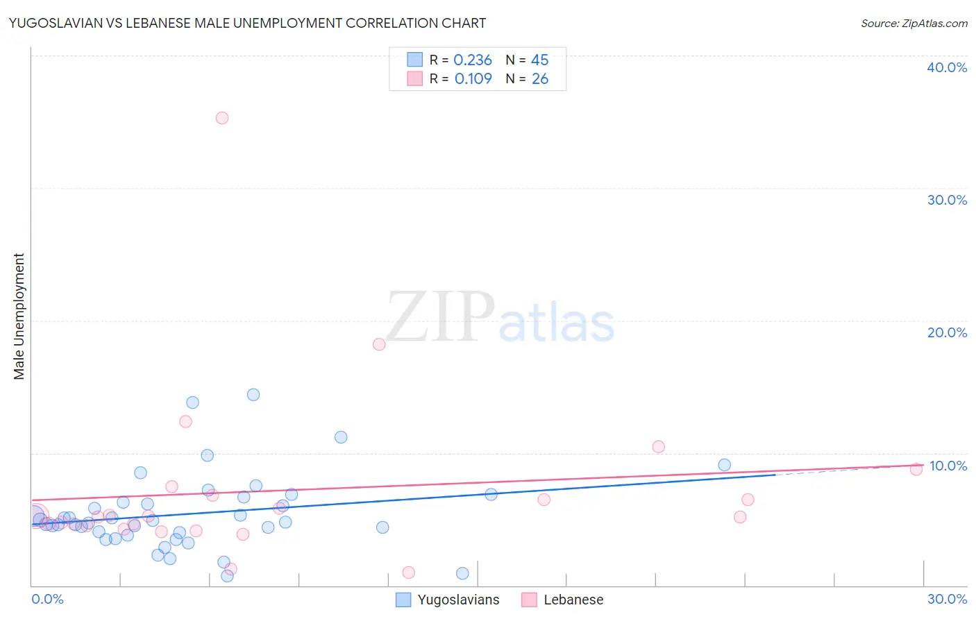 Yugoslavian vs Lebanese Male Unemployment