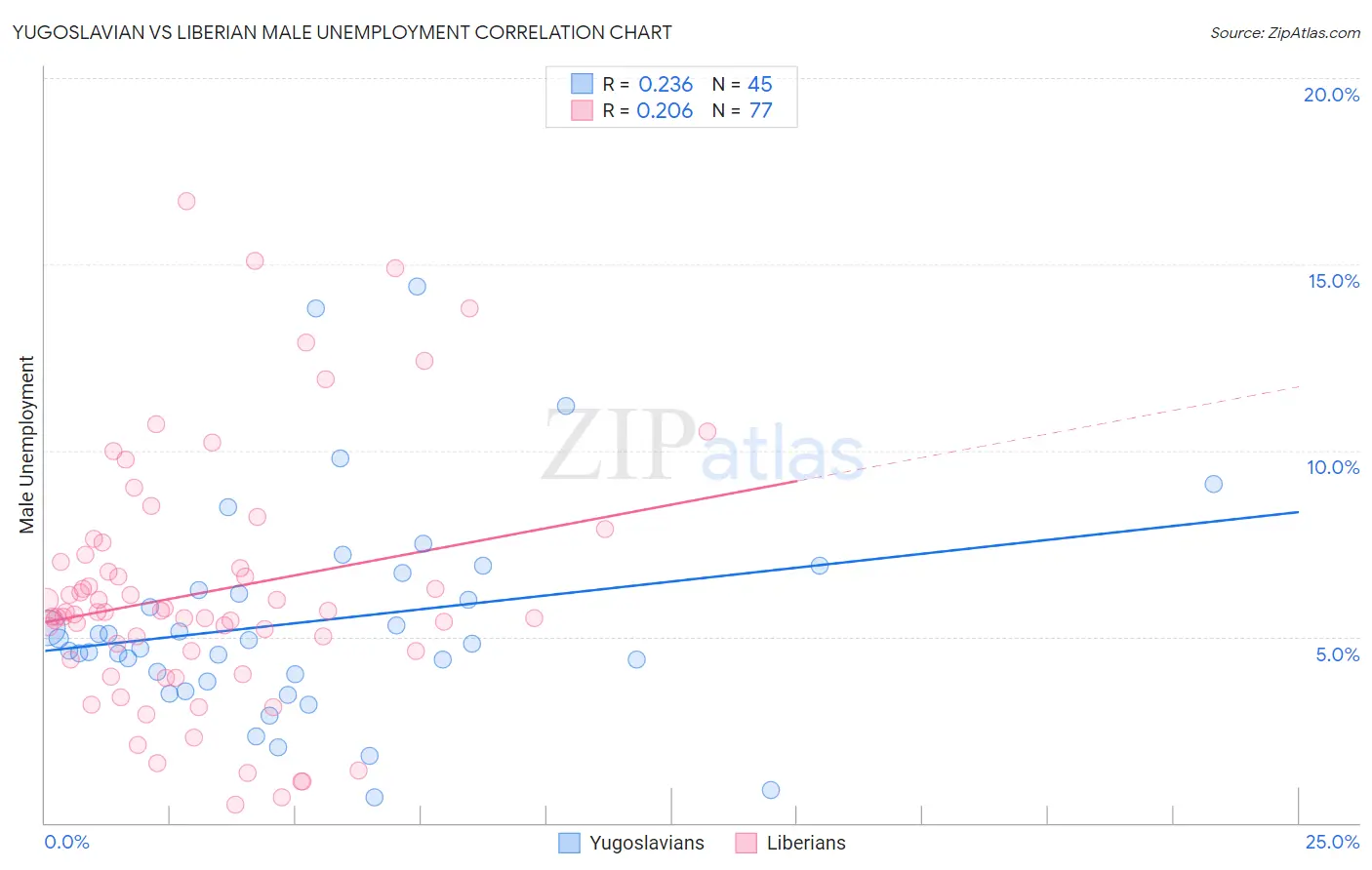 Yugoslavian vs Liberian Male Unemployment