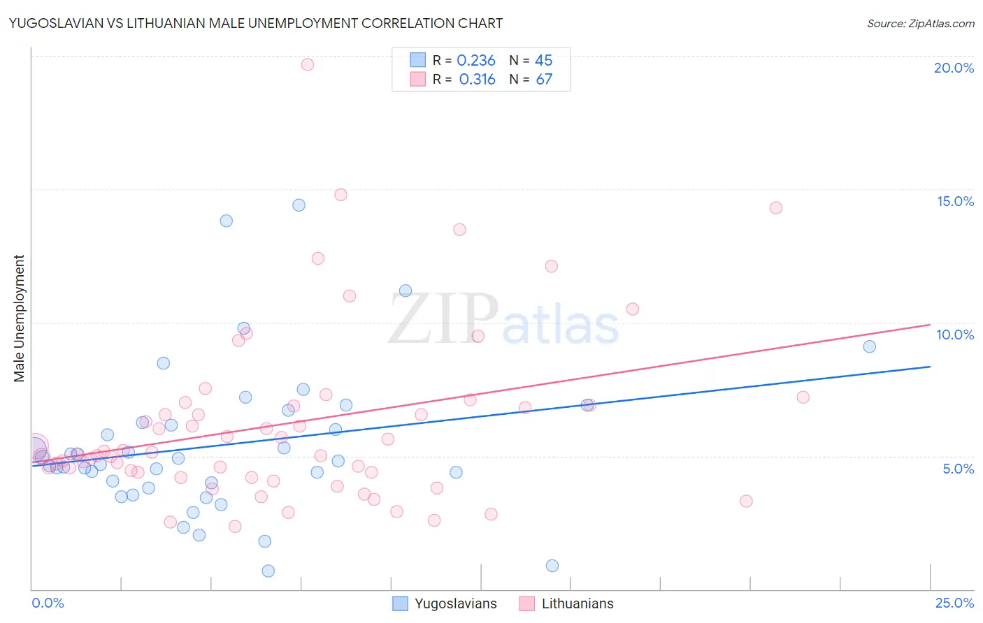 Yugoslavian vs Lithuanian Male Unemployment