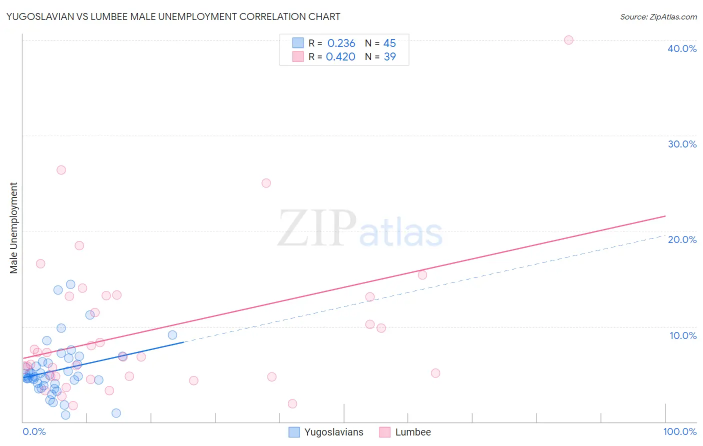 Yugoslavian vs Lumbee Male Unemployment