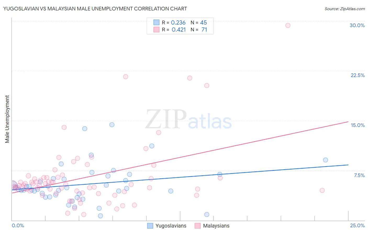 Yugoslavian vs Malaysian Male Unemployment