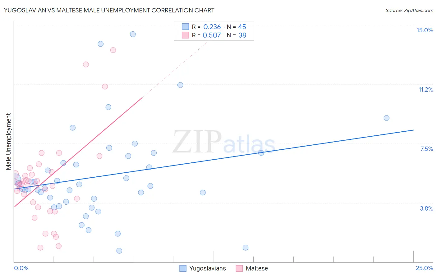 Yugoslavian vs Maltese Male Unemployment