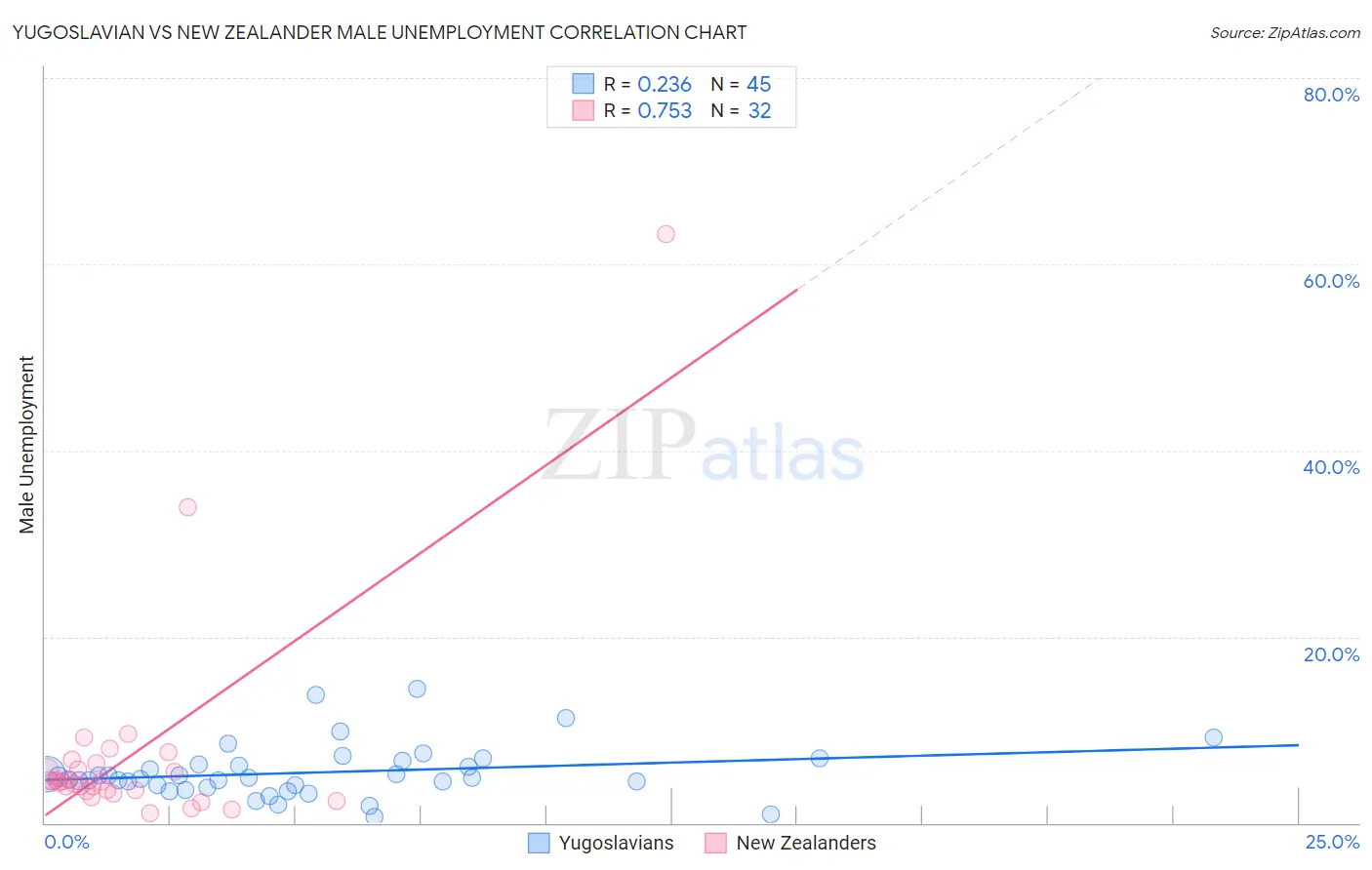 Yugoslavian vs New Zealander Male Unemployment