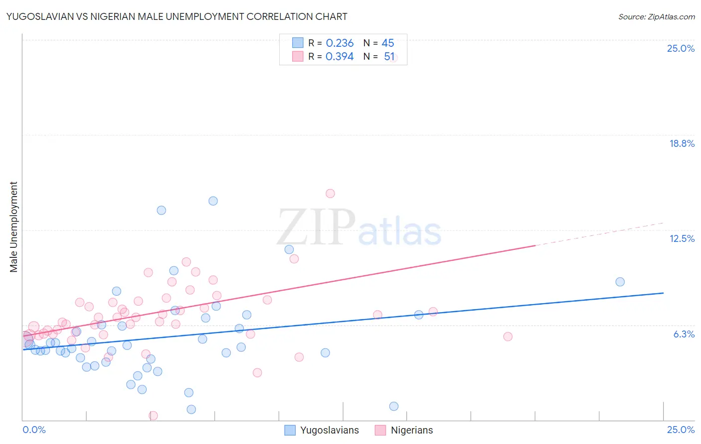 Yugoslavian vs Nigerian Male Unemployment