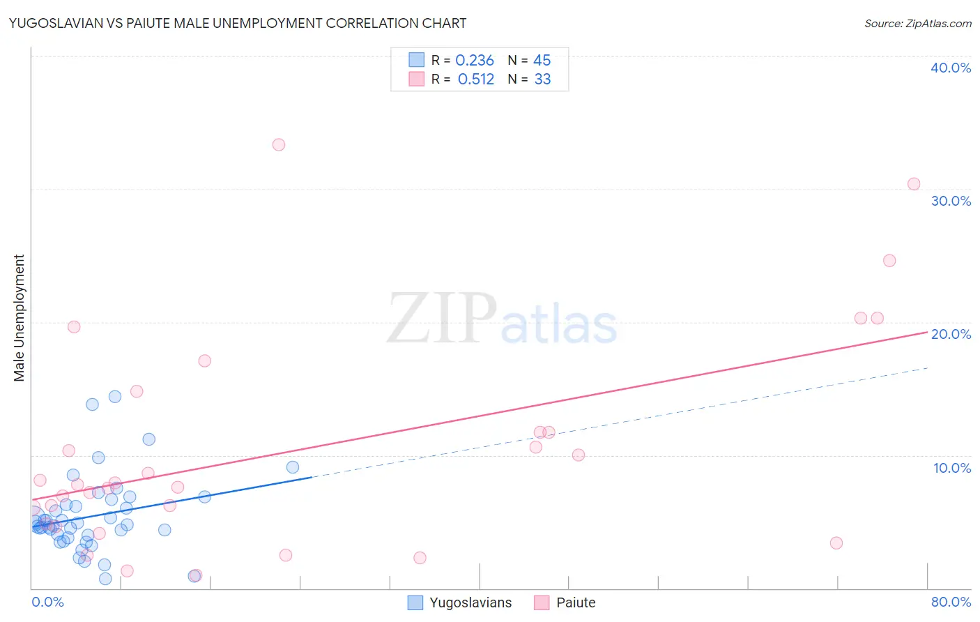 Yugoslavian vs Paiute Male Unemployment