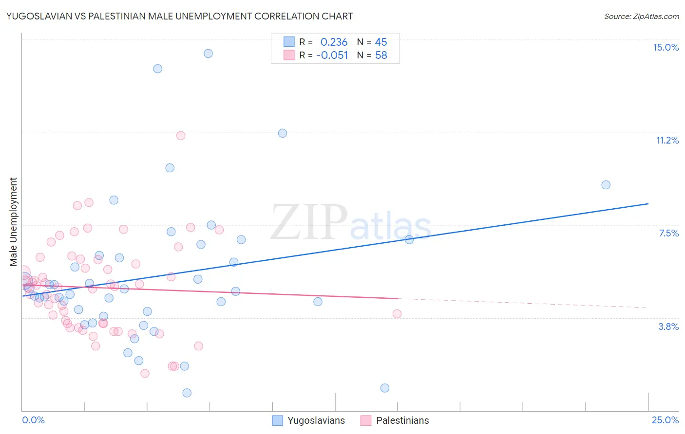 Yugoslavian vs Palestinian Male Unemployment