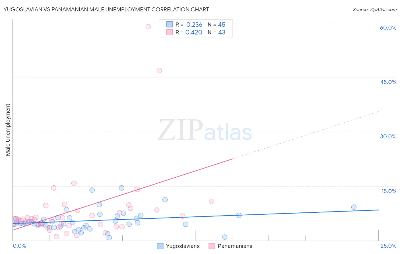 Yugoslavian vs Panamanian Male Unemployment