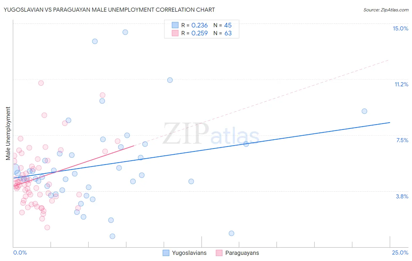 Yugoslavian vs Paraguayan Male Unemployment