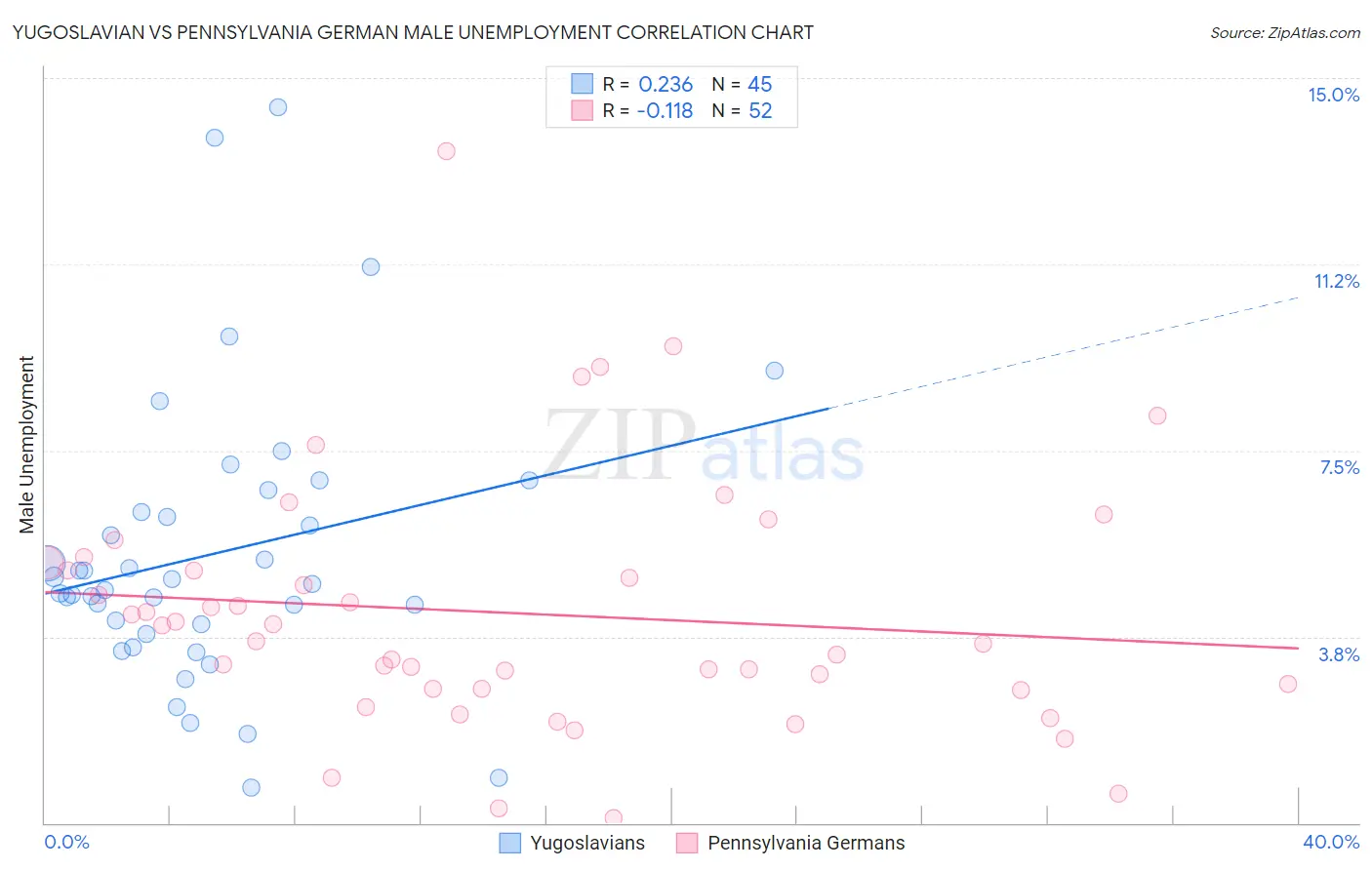 Yugoslavian vs Pennsylvania German Male Unemployment