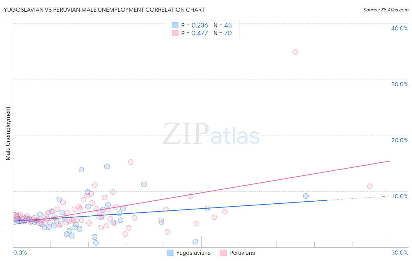 Yugoslavian vs Peruvian Male Unemployment