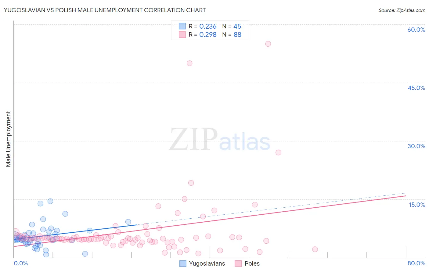 Yugoslavian vs Polish Male Unemployment