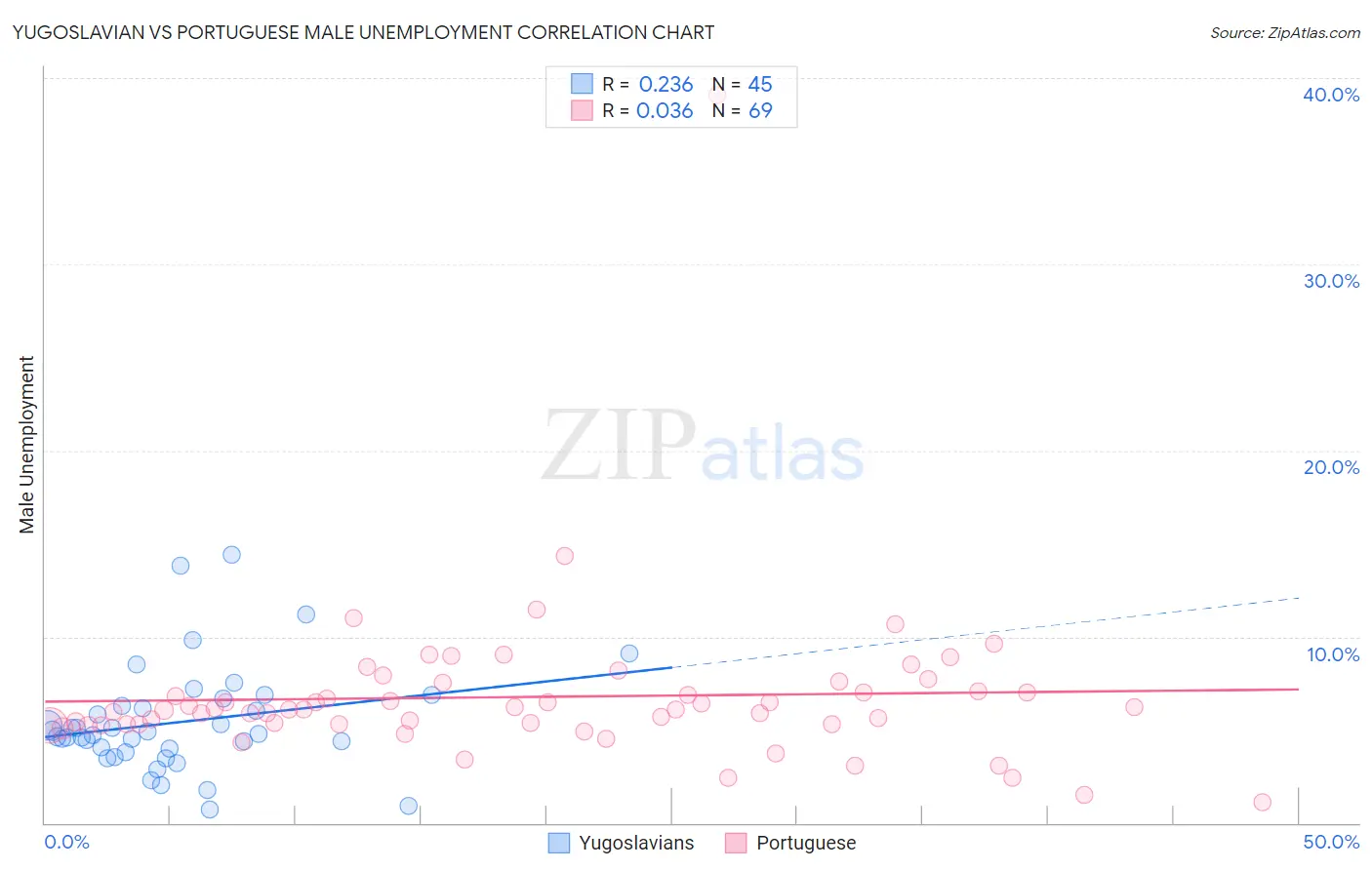 Yugoslavian vs Portuguese Male Unemployment