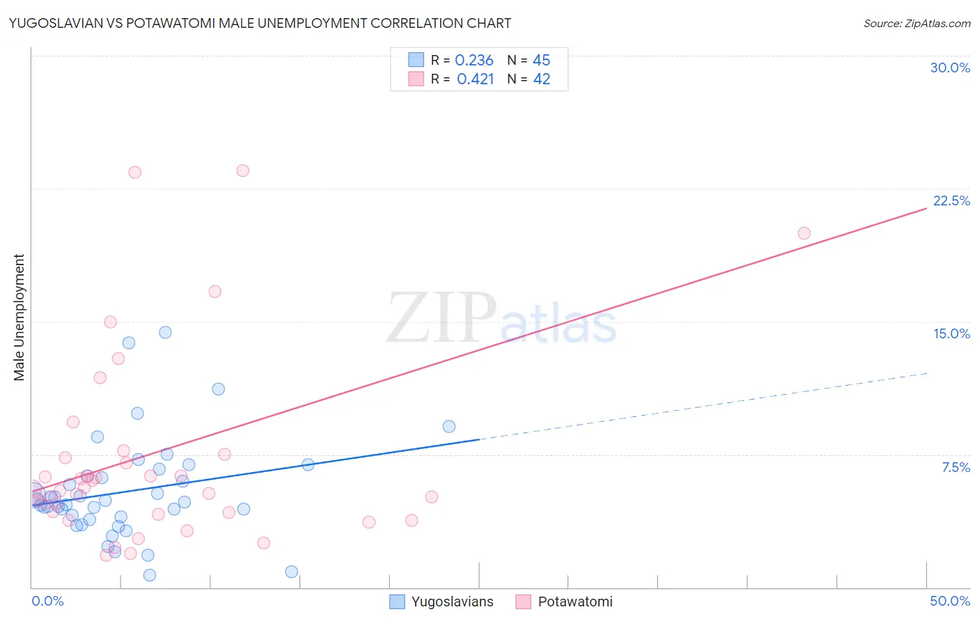 Yugoslavian vs Potawatomi Male Unemployment