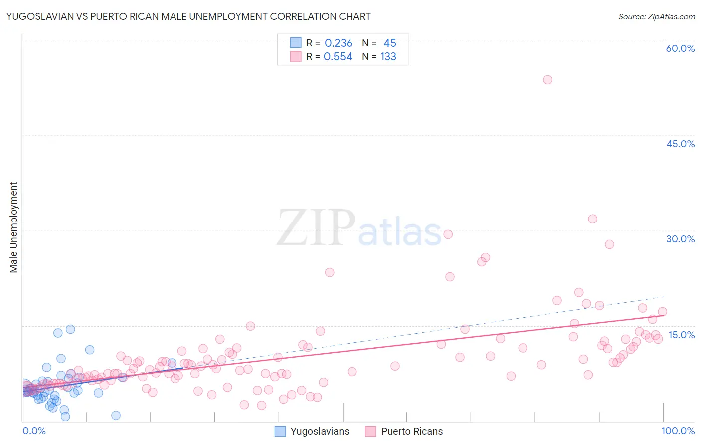 Yugoslavian vs Puerto Rican Male Unemployment