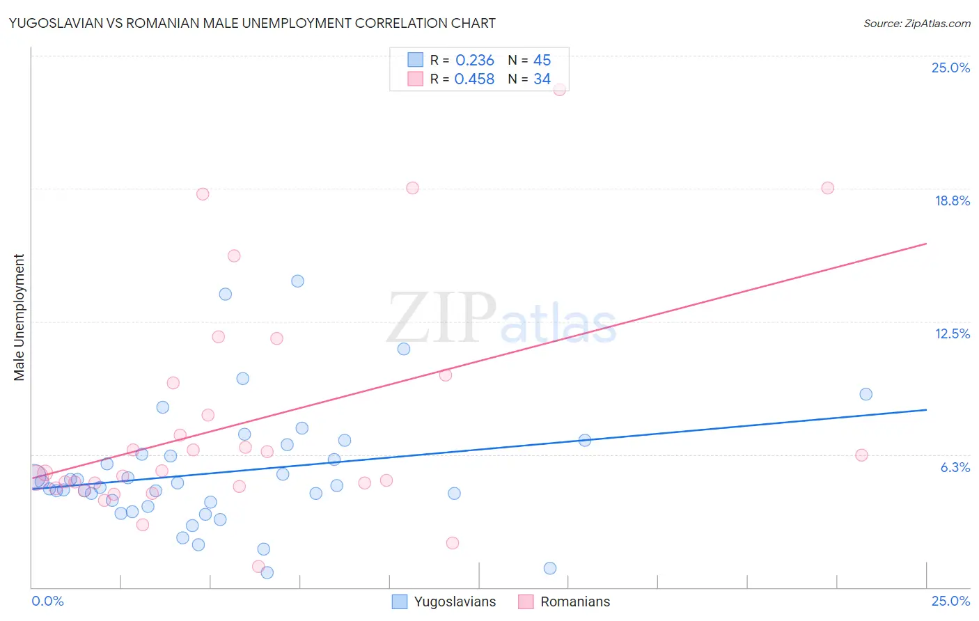 Yugoslavian vs Romanian Male Unemployment