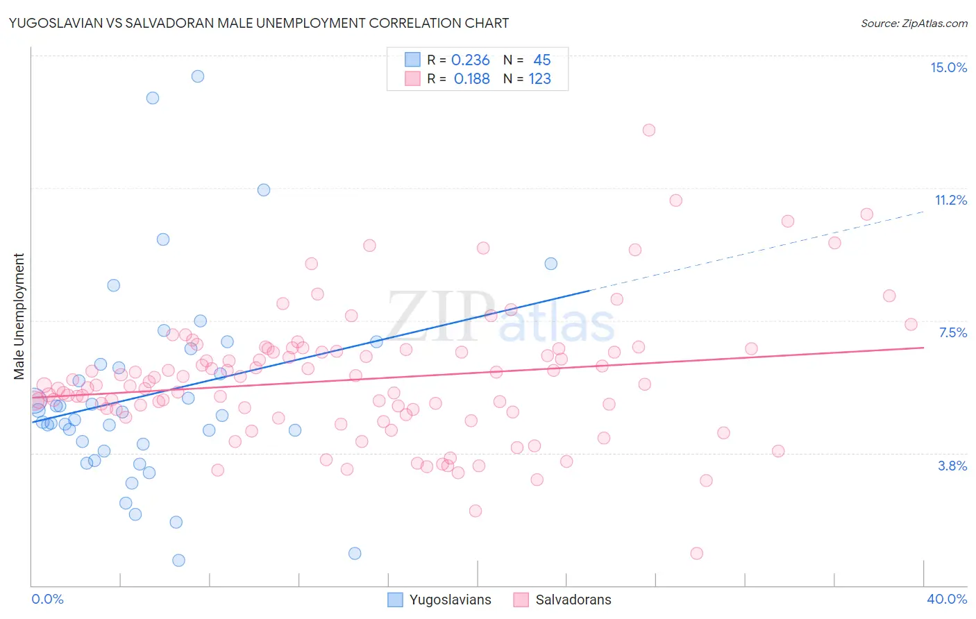 Yugoslavian vs Salvadoran Male Unemployment