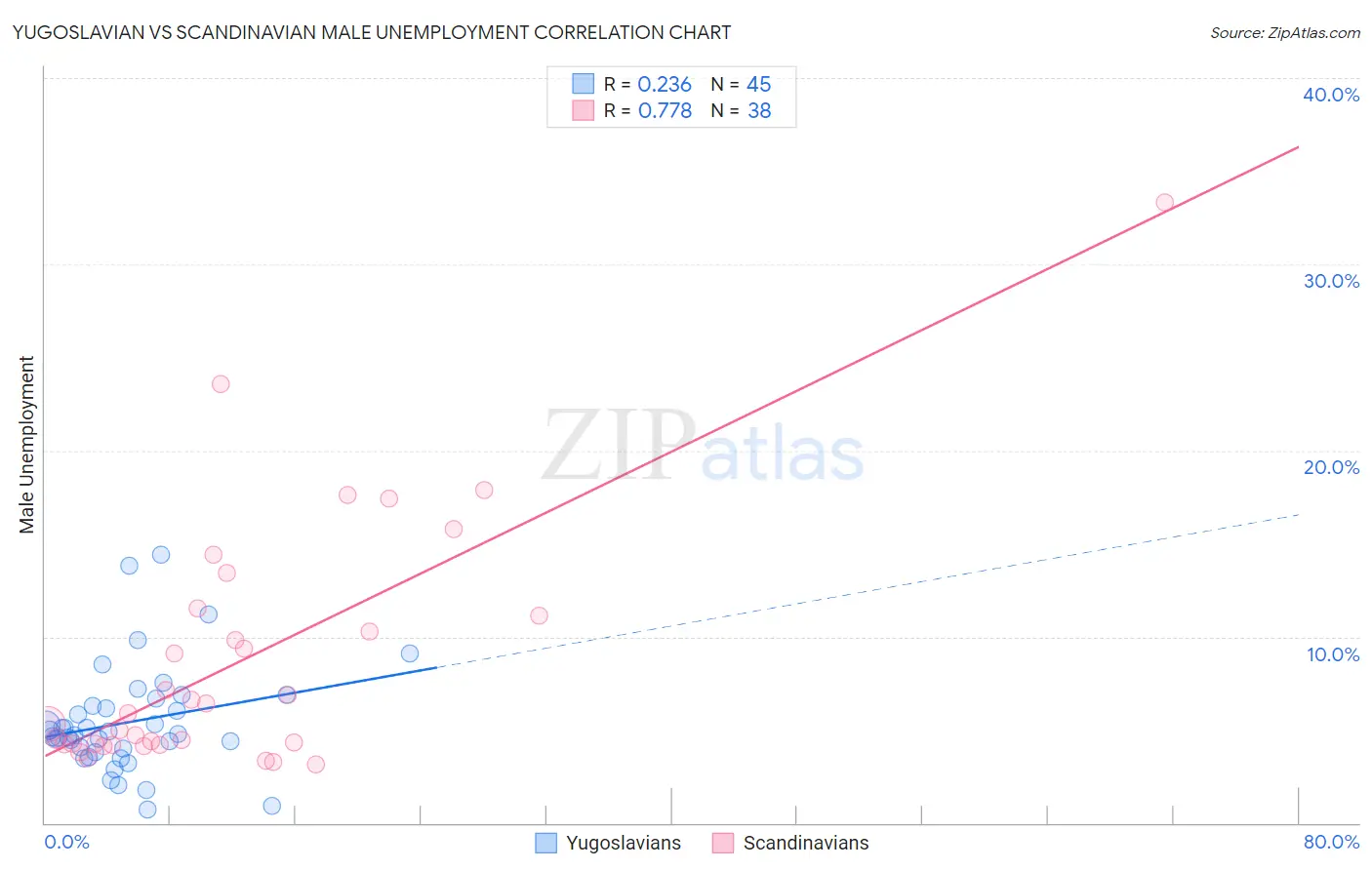 Yugoslavian vs Scandinavian Male Unemployment