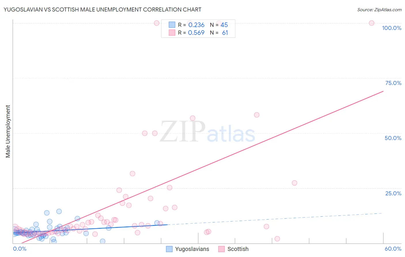 Yugoslavian vs Scottish Male Unemployment