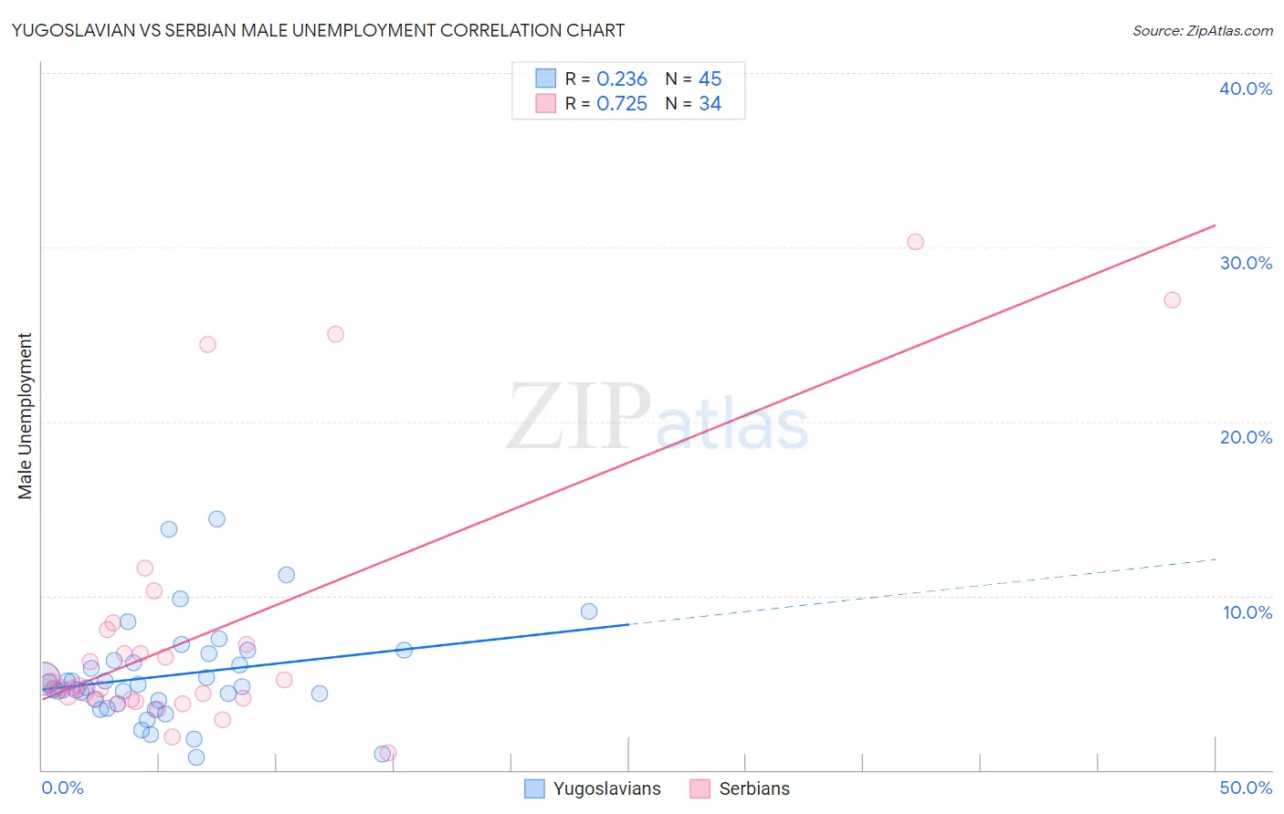 Yugoslavian vs Serbian Male Unemployment