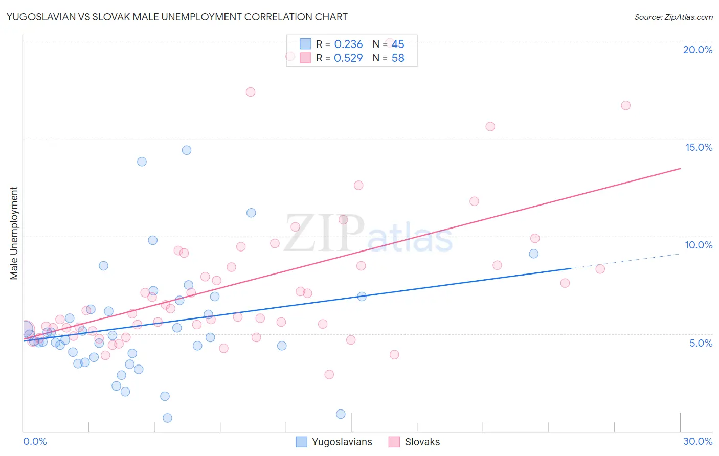 Yugoslavian vs Slovak Male Unemployment