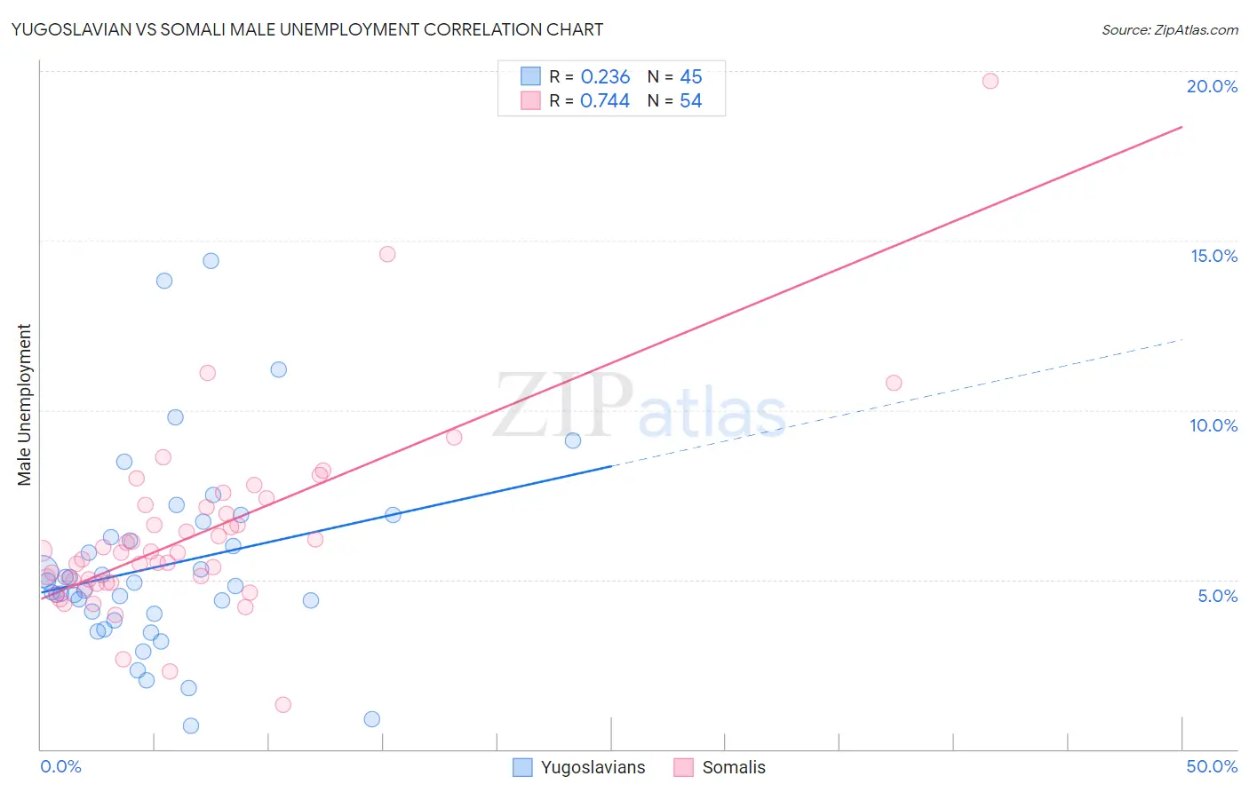 Yugoslavian vs Somali Male Unemployment