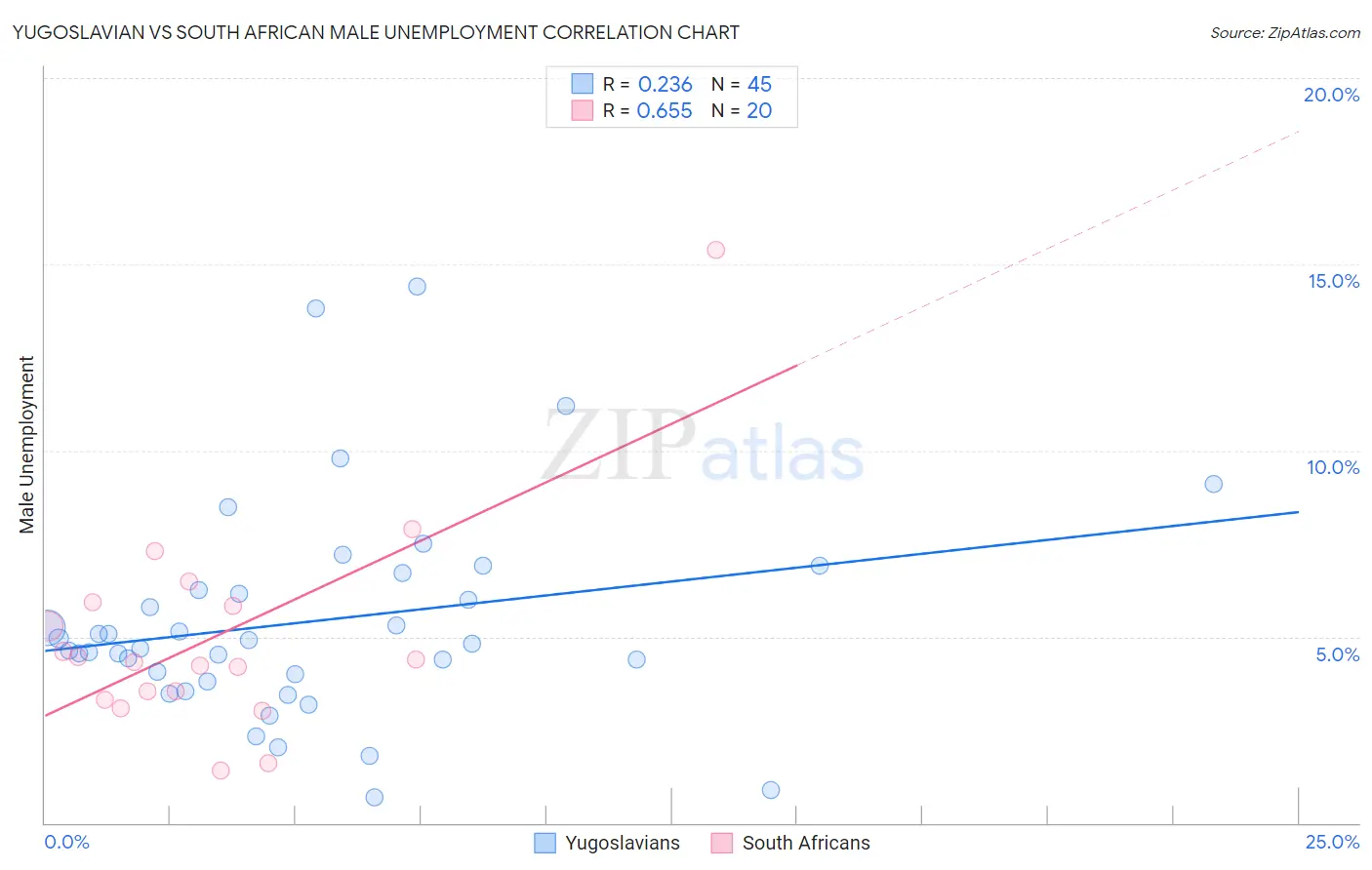 Yugoslavian vs South African Male Unemployment