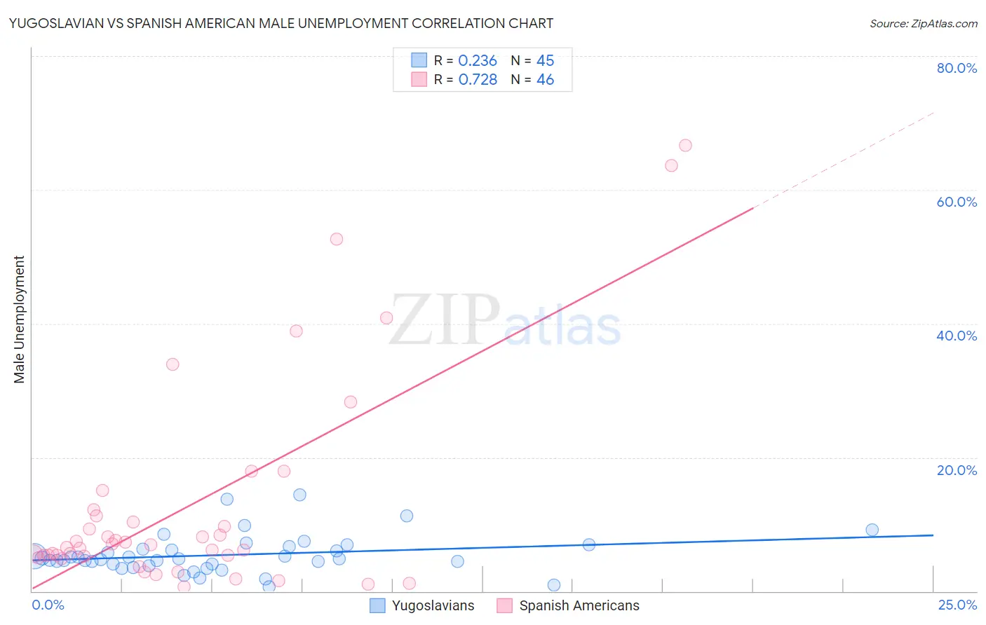 Yugoslavian vs Spanish American Male Unemployment