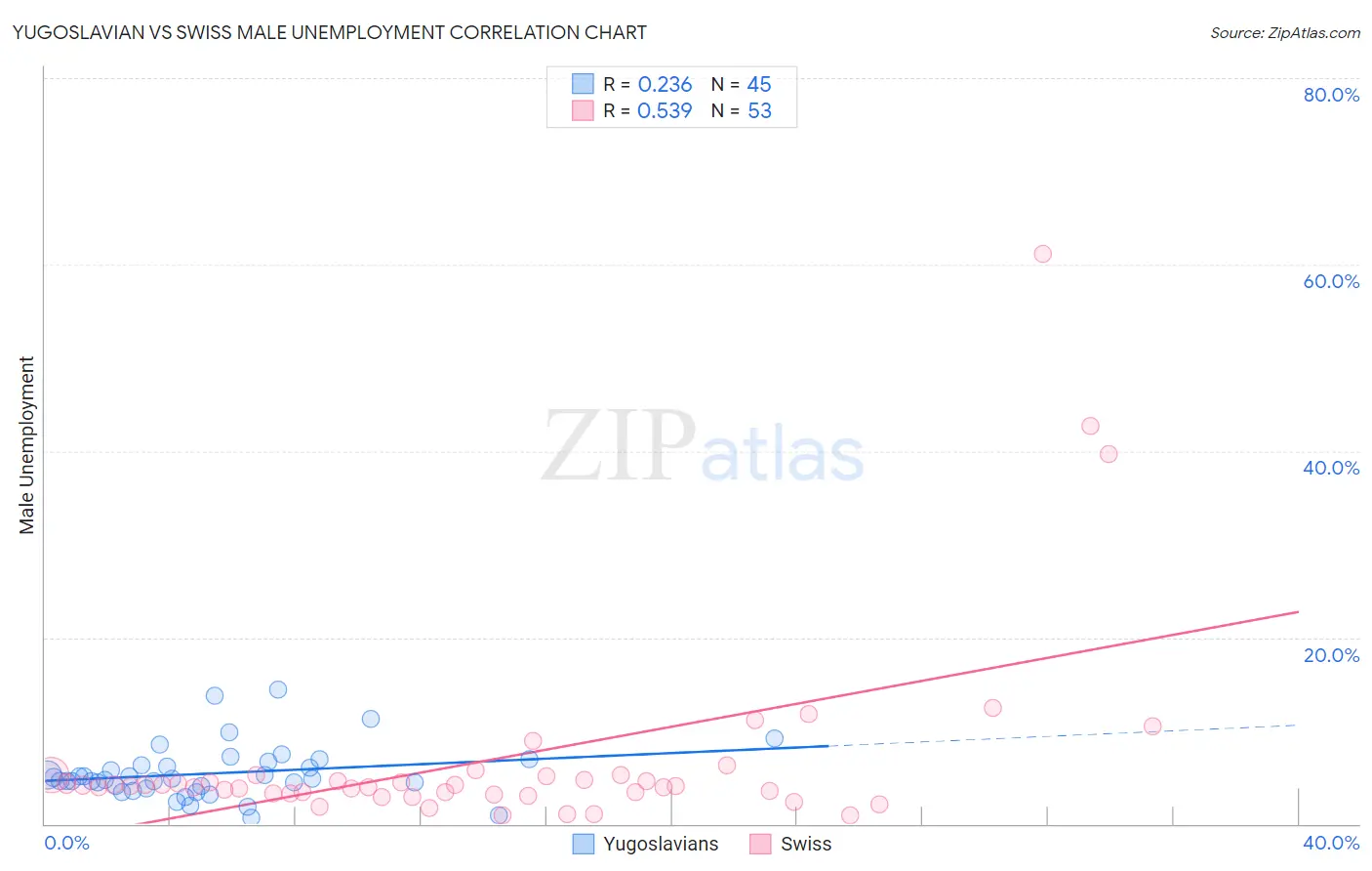 Yugoslavian vs Swiss Male Unemployment