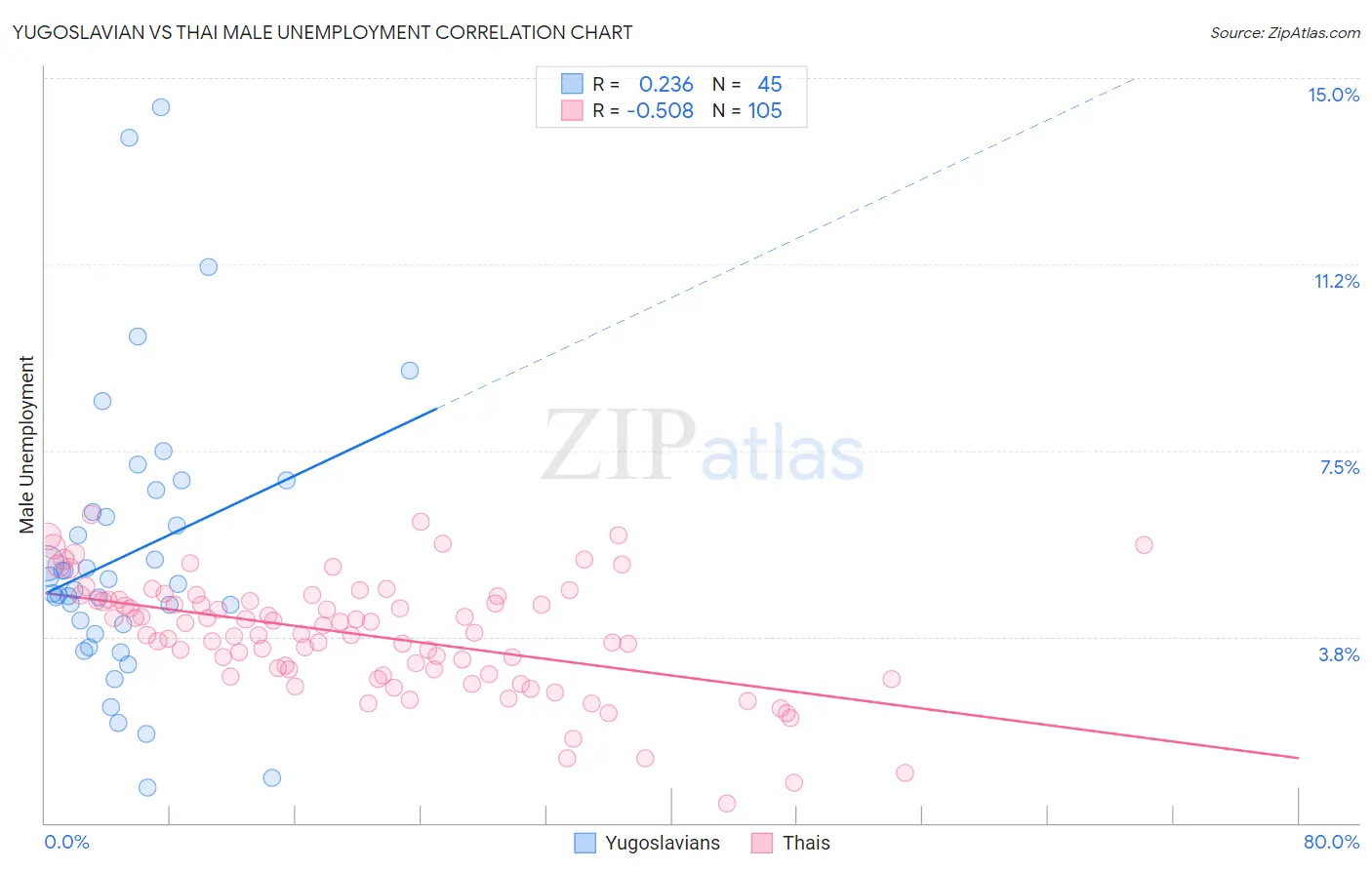 Yugoslavian vs Thai Male Unemployment