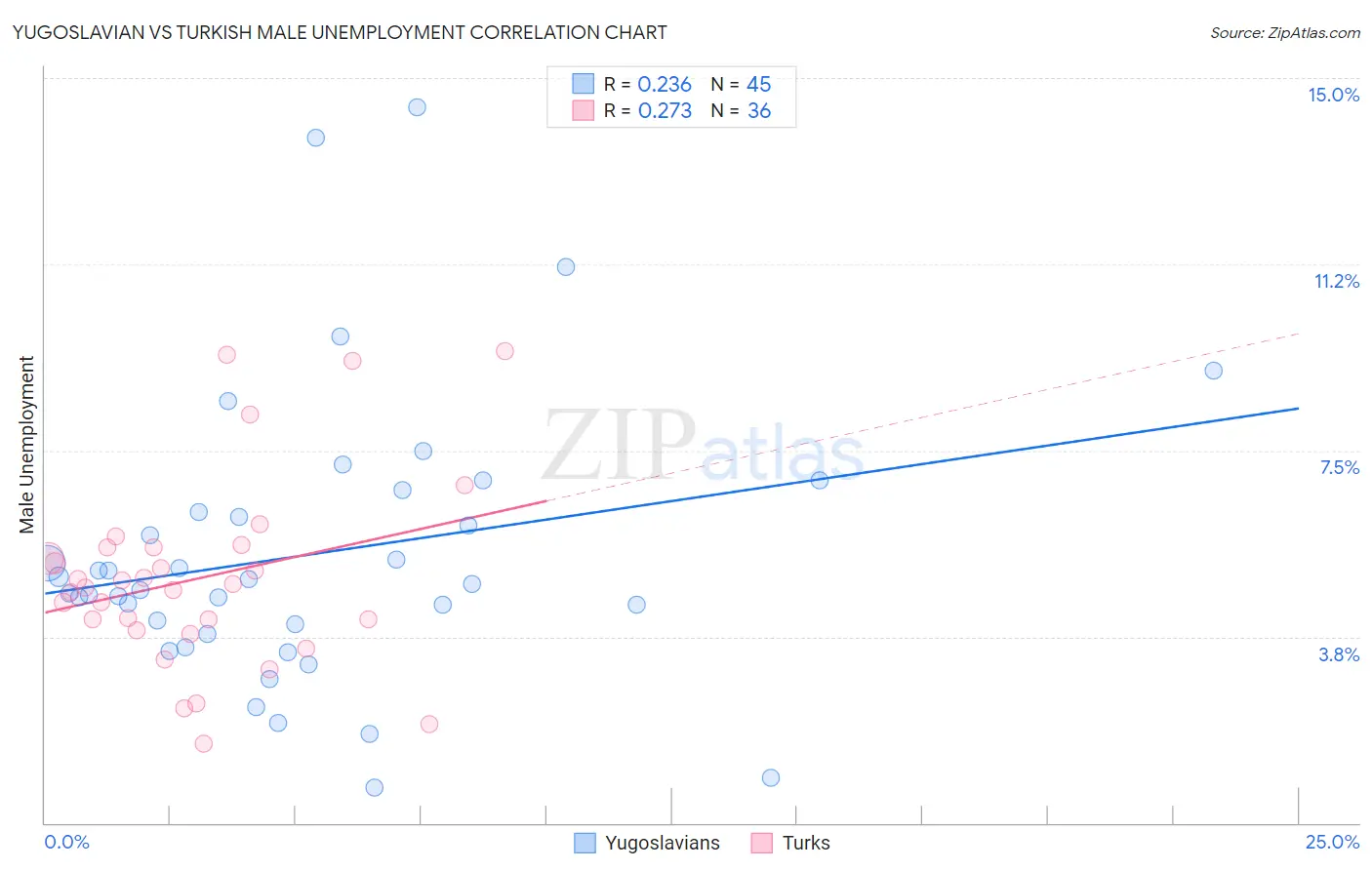 Yugoslavian vs Turkish Male Unemployment