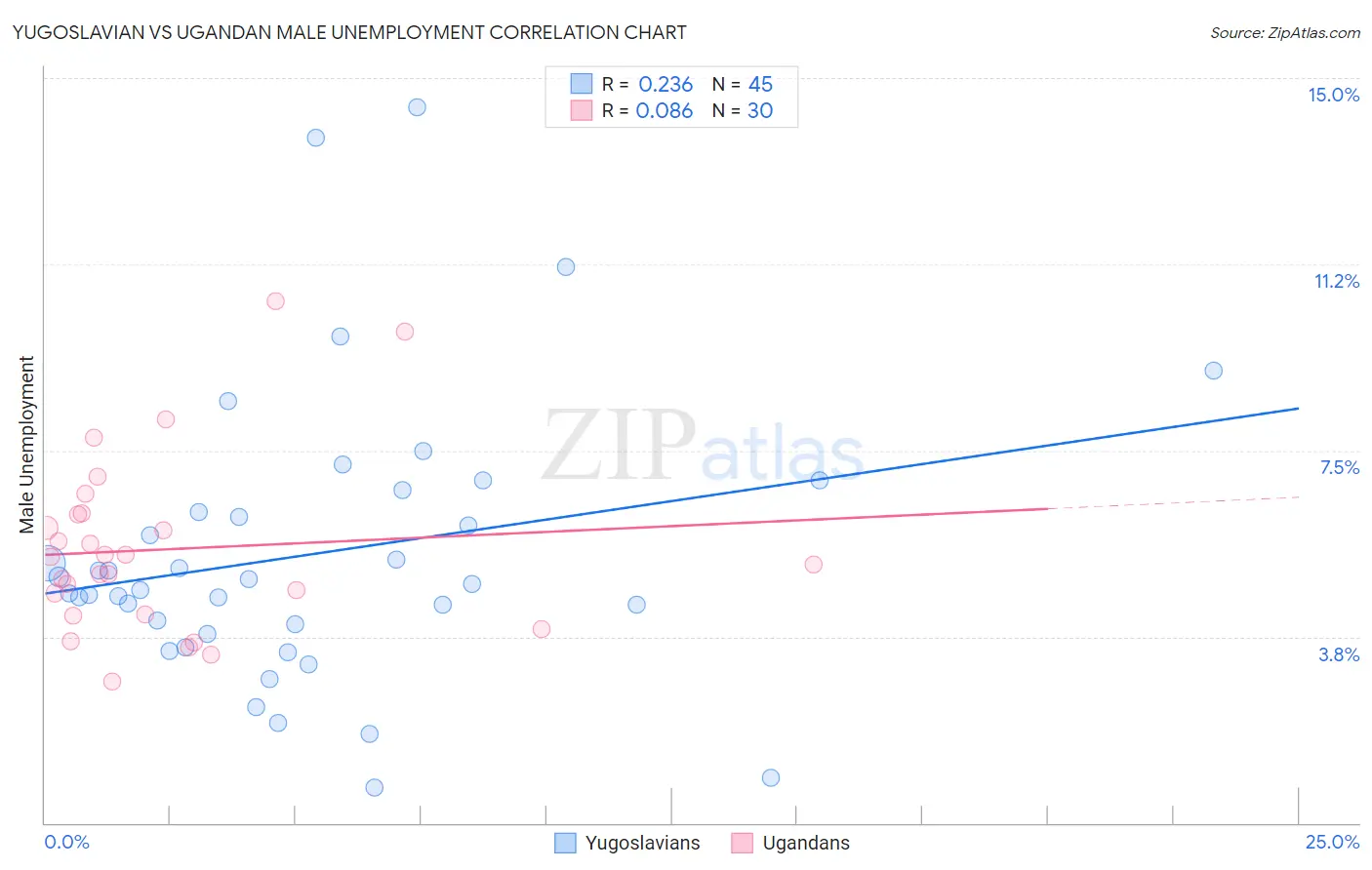 Yugoslavian vs Ugandan Male Unemployment