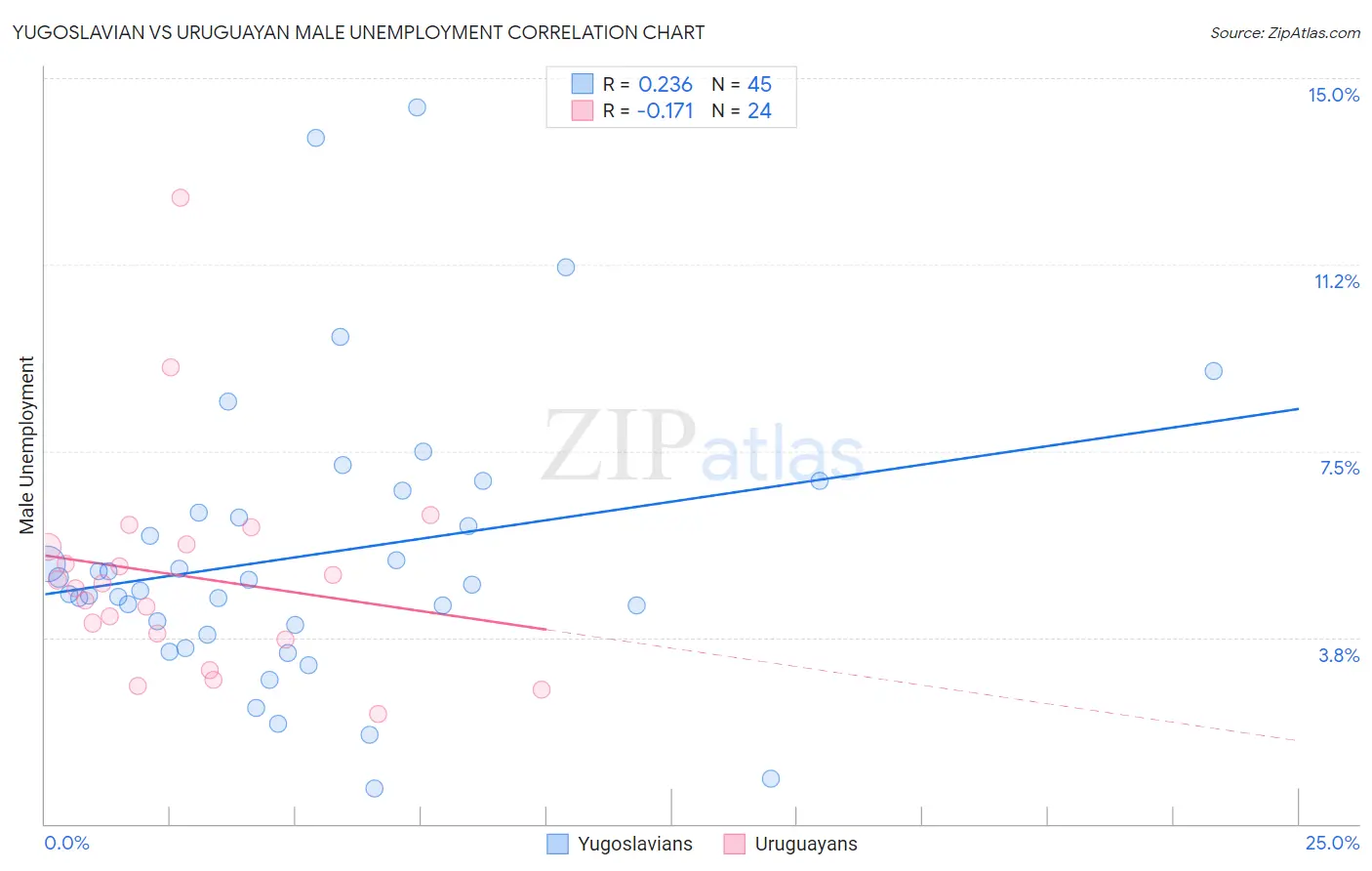 Yugoslavian vs Uruguayan Male Unemployment