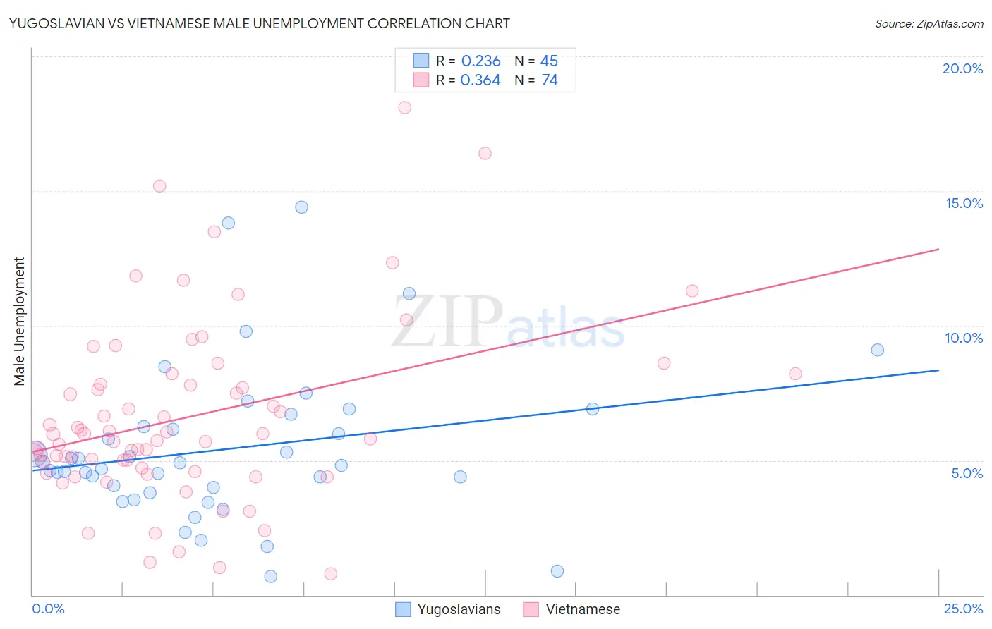 Yugoslavian vs Vietnamese Male Unemployment