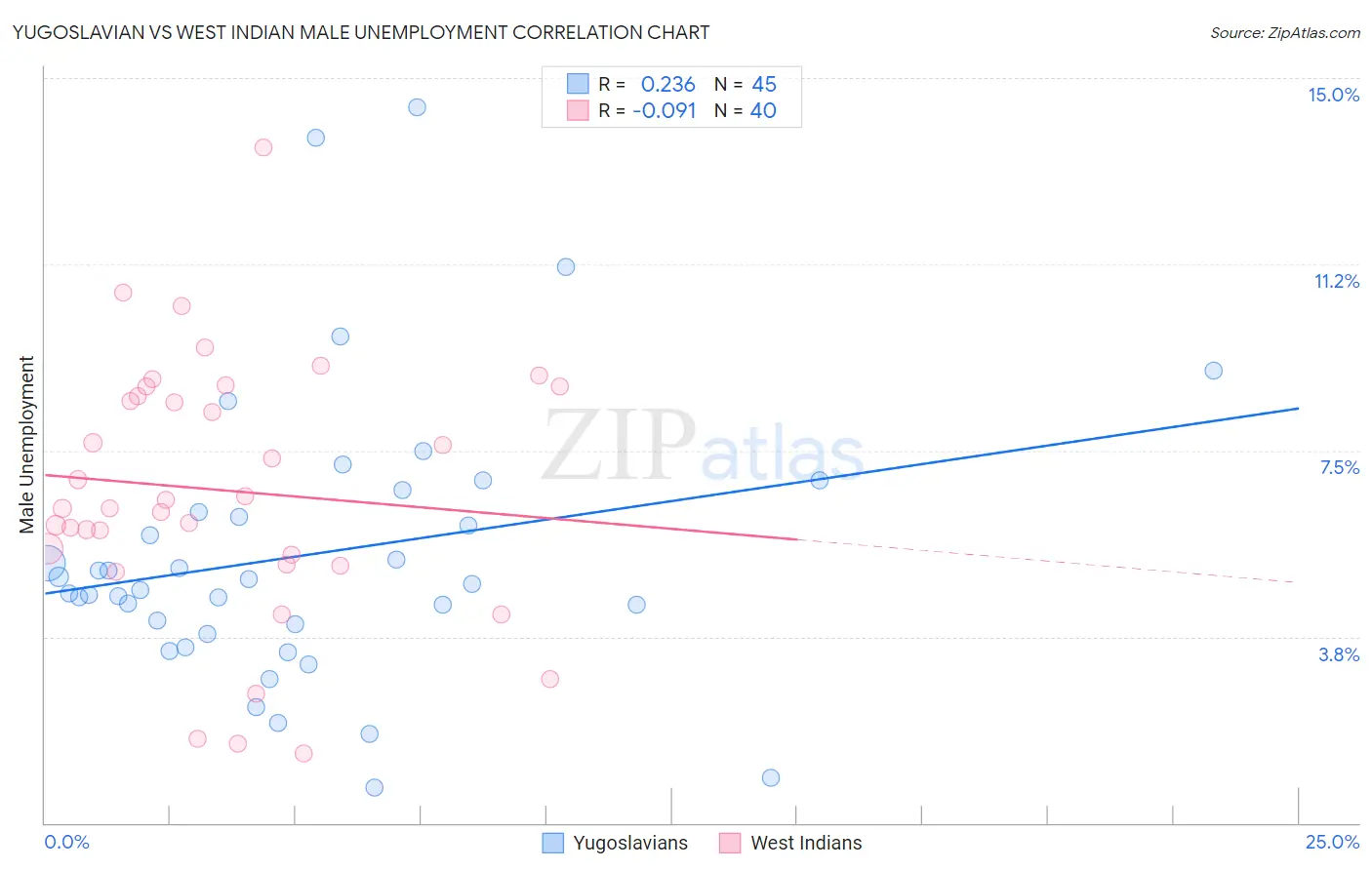 Yugoslavian vs West Indian Male Unemployment