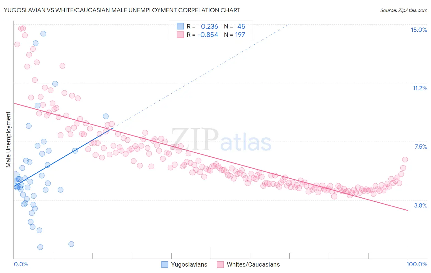 Yugoslavian vs White/Caucasian Male Unemployment