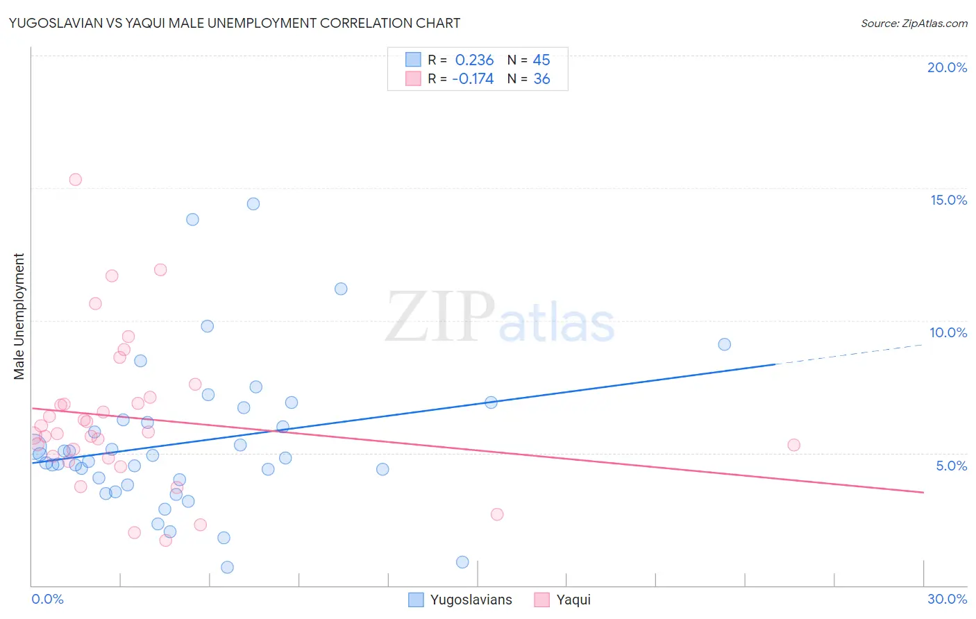 Yugoslavian vs Yaqui Male Unemployment