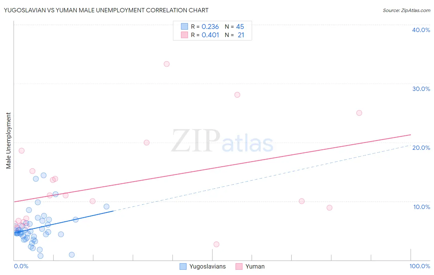 Yugoslavian vs Yuman Male Unemployment