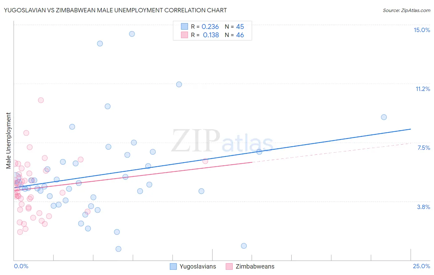 Yugoslavian vs Zimbabwean Male Unemployment