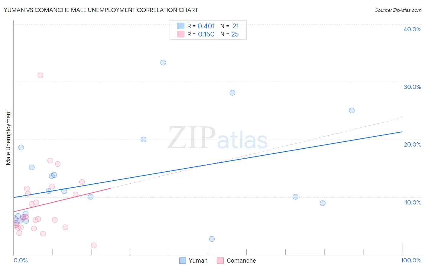 Yuman vs Comanche Male Unemployment