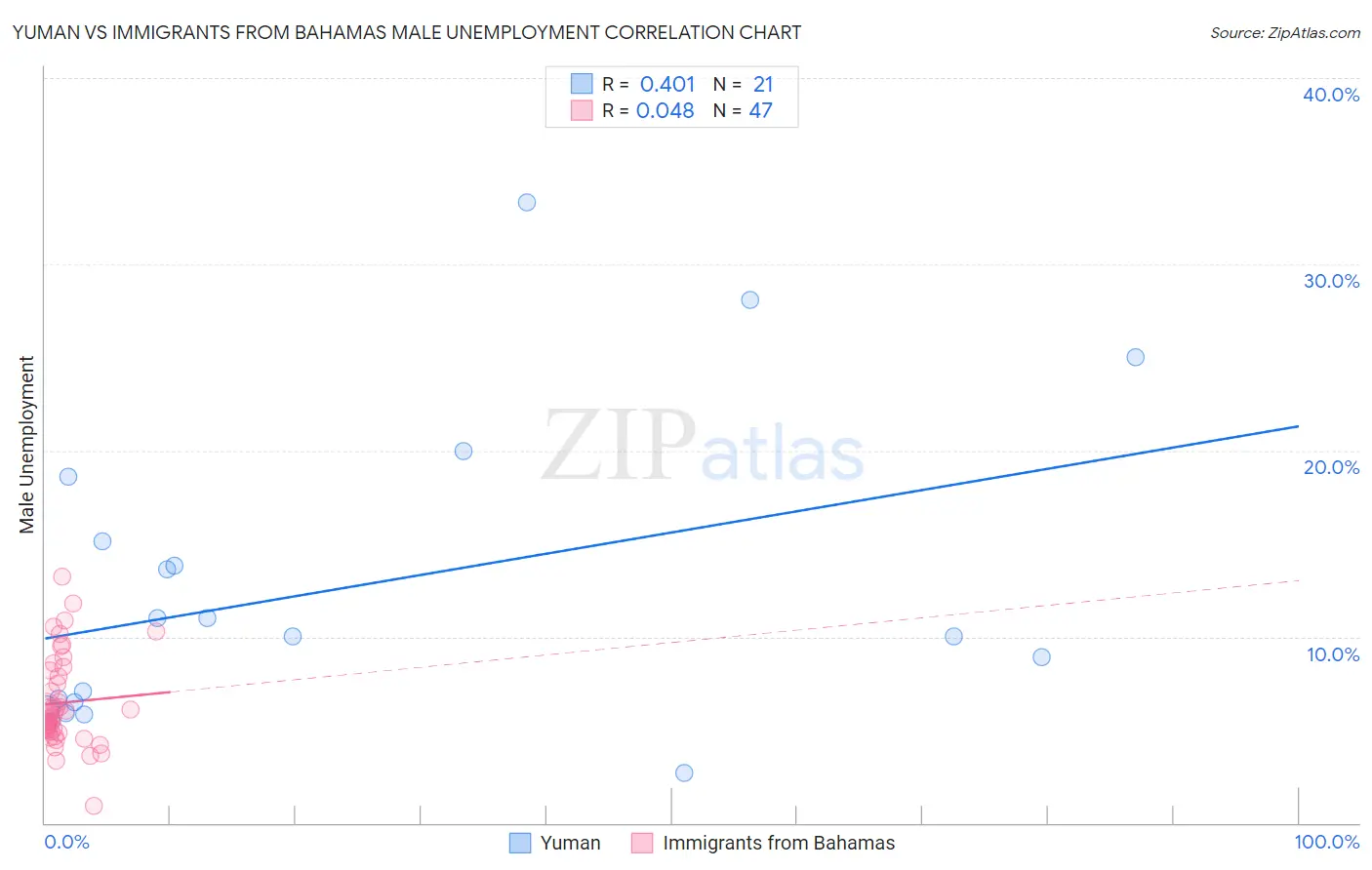 Yuman vs Immigrants from Bahamas Male Unemployment