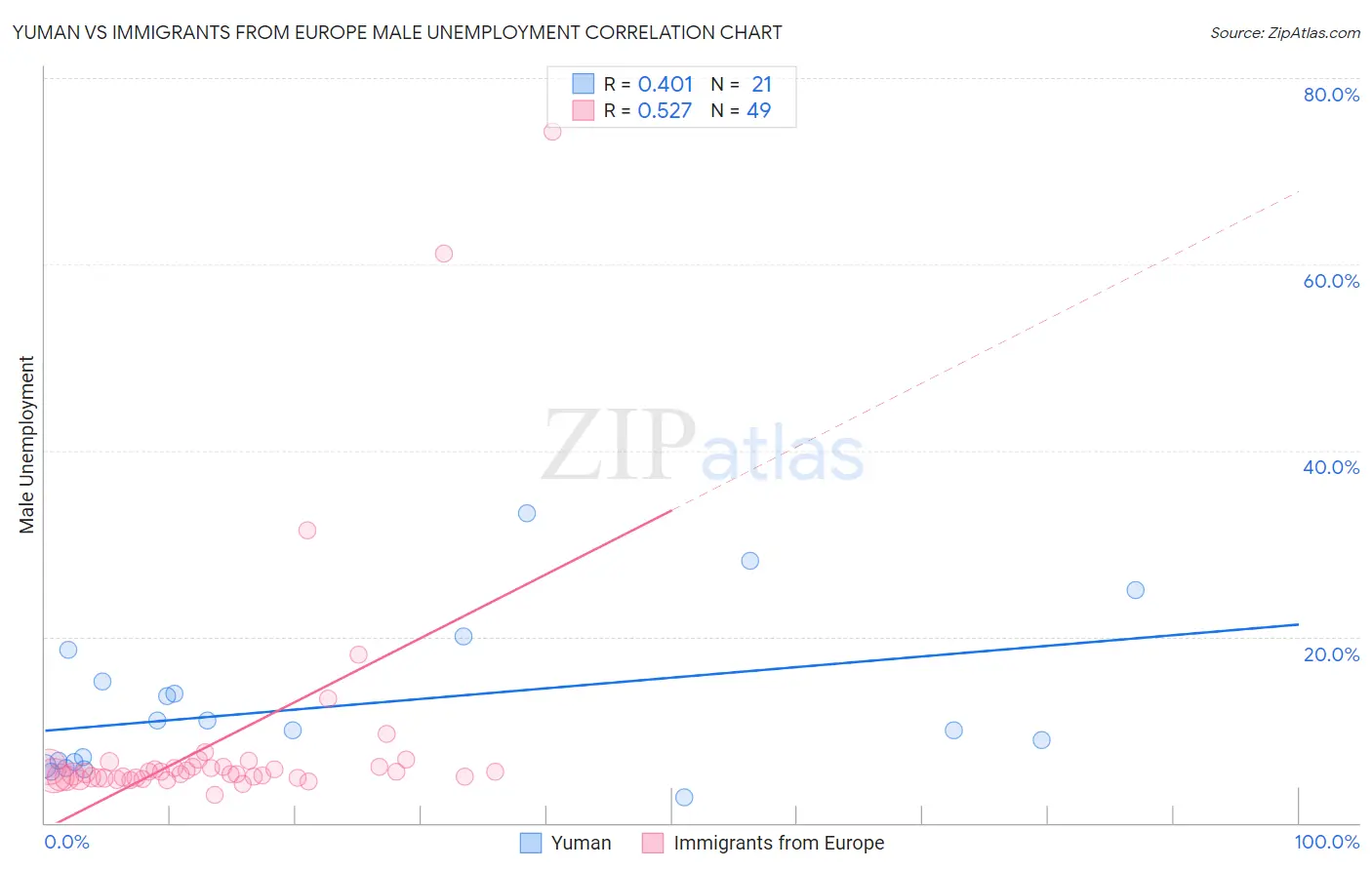 Yuman vs Immigrants from Europe Male Unemployment